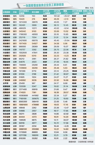 金融、房地产等降薪_哪个行业人均薪酬高？(薪酬萬元員工)