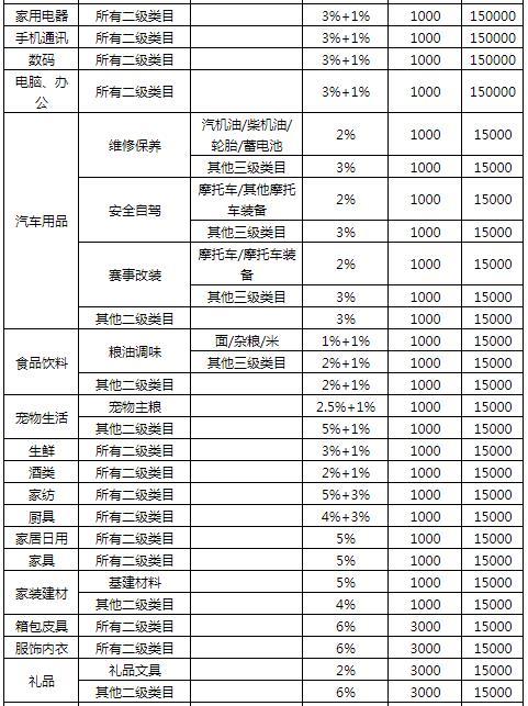 2022年京东各大类目入驻开店保证金、年费、扣点资费标准一览表(返利扣點類目)