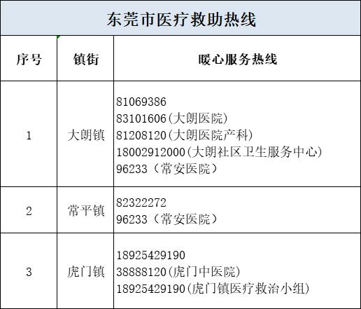 电话全发你！东莞大朗、常平、虎门封控管控人员看病点这里→(微軟點這裡醫院)