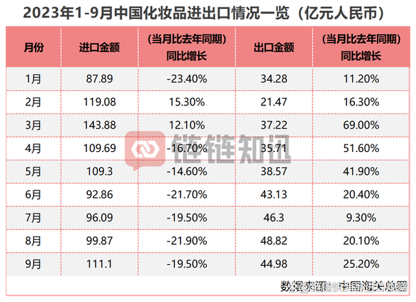 2023年1-10月中国美容化妆品及洗护用品出口数据统计分析：出口量超90万吨(出口量產業數據)