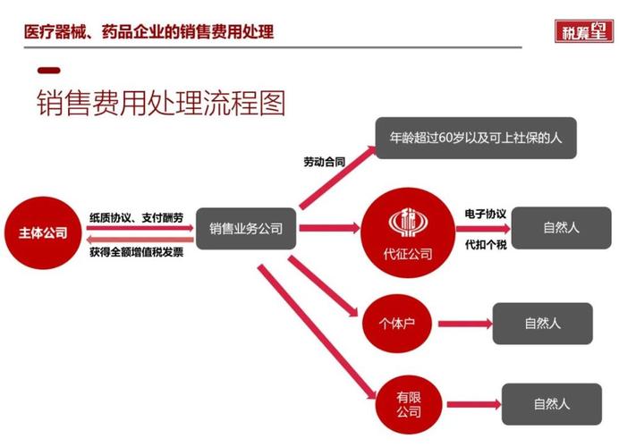 医疗、医美企业如何合规节税、规避稽查风险？(企業進項規避)