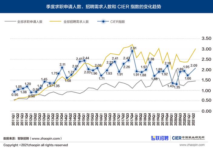 最新数据显示：2021年二季度教培职业景气指数首次升至首位(人數指數需求)