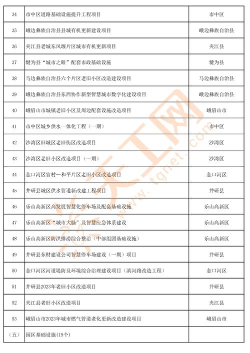 四川省乐山市2021年6月最新获批项目汇总(項目建設項目工程項目)