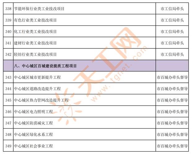 2022年河南许昌市重点项目01 141个工业项目简况(年產總建築項目)