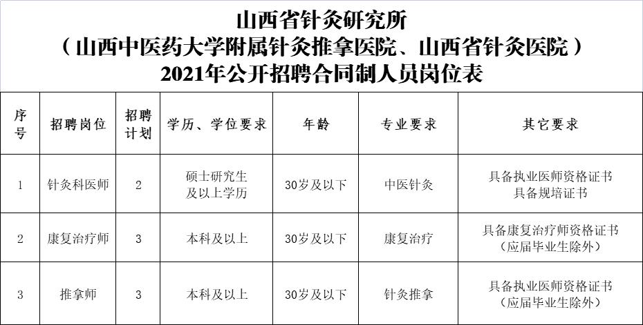 山西省针灸医院 2024年公开招聘合同制工作人员公告(針灸崗位合同制)