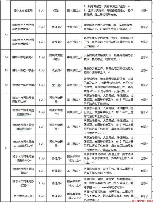 海西州格尔木市公益性岗位招聘37人公告(崗位就業申請人)