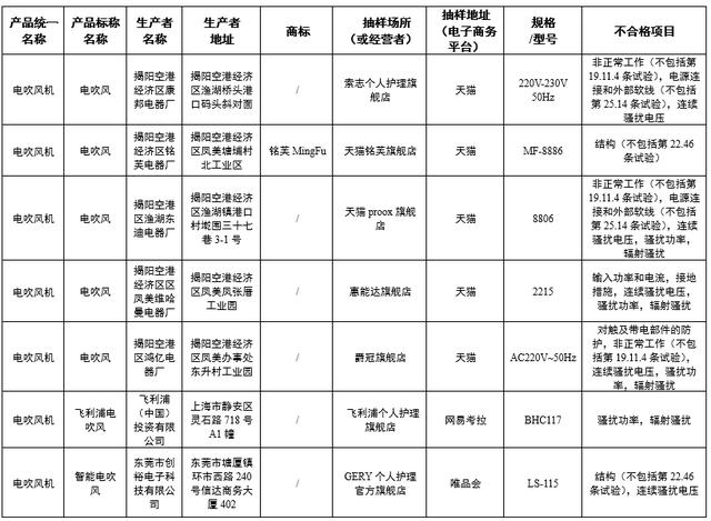 电吹风质量问题最多_48款检出不合格_涉飞利浦等(電吹風飛利浦檢出)