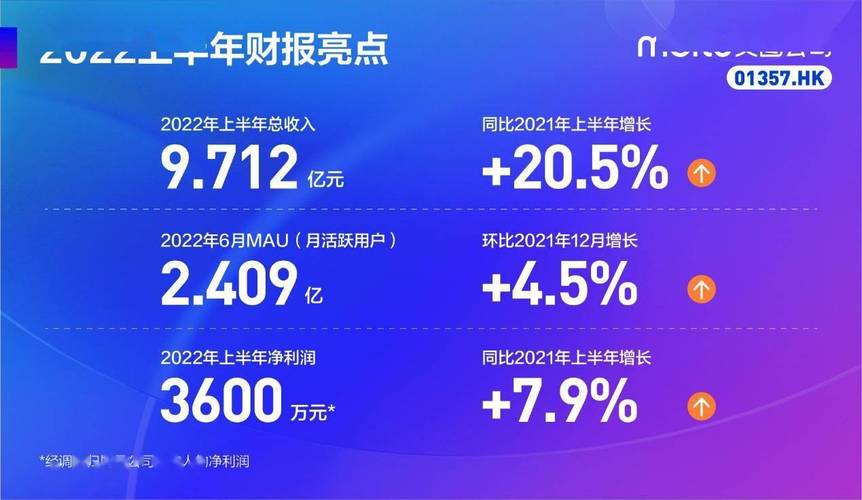 美图2022年中报｜月活2.409亿_增！收入9.712亿_比增20.5%(美圖億元公司)