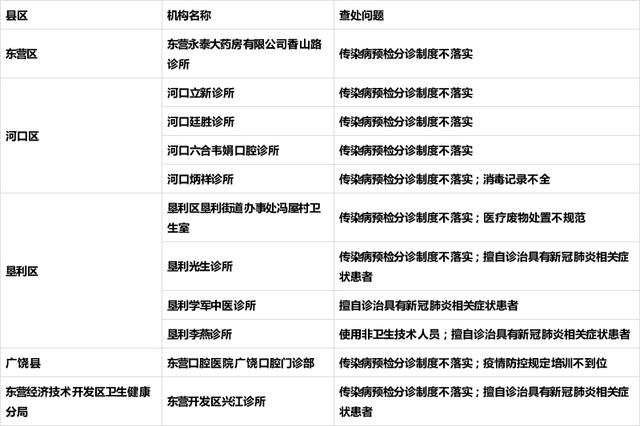 通报！海曙多家医疗机构被行政处罚(醫療機構診所行政處罰)