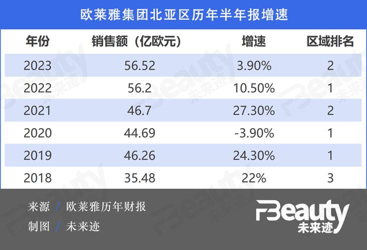 欧莱雅前三季销售额增长12.6%_皮肤科学美容部增速领跑(歐萊雅集增長)