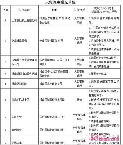 山东曝光第四批33家火灾隐患单位(疏散支隊設置)