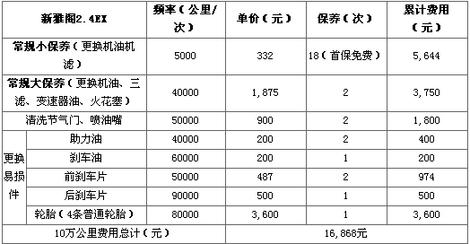 实务：卖车送保养_会计账务处理(保養整車成本)