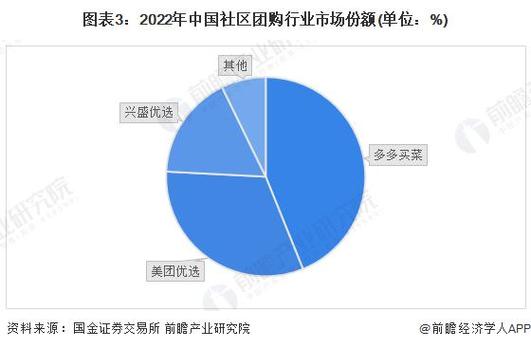 社区团购深度研究：竞争格局尚存变数_供应链效率成为决胜关键(團購用戶優選)