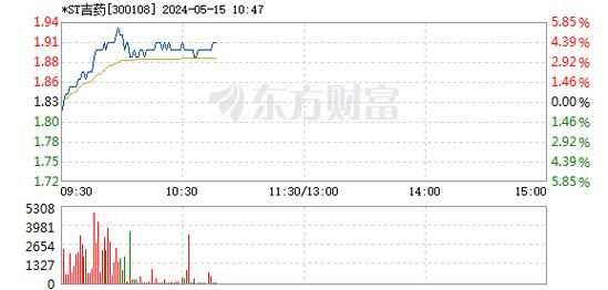 中药板块拉升_*ST吉药(300108.CN)涨12.05%(藥業金融界大唐)