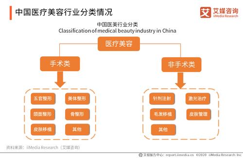 十张图带你了解2020年医美行业发展现状与趋势分析(行業醫院醫療美容)