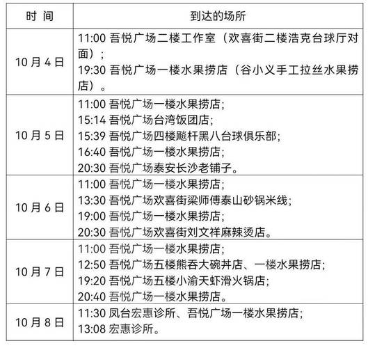 1名阳性感染者曾在肥城活动_10月6日、7日到过多家美容店(接觸軌跡疫情)