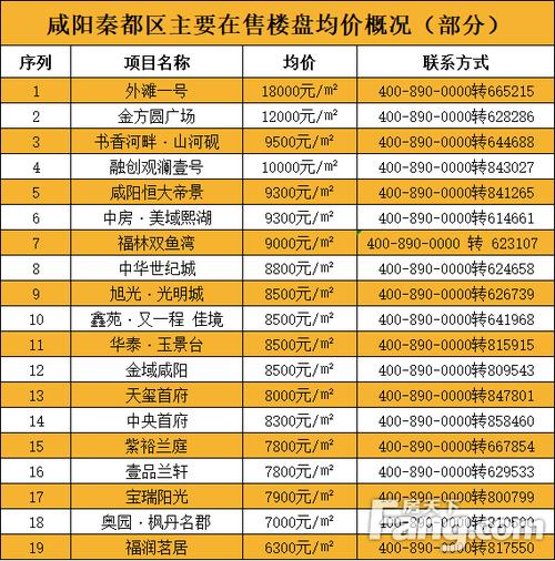 先看规格_再看价格_咸阳6000-8000元/㎡的这些楼盘你肯定满意！(項目樓盤交房)