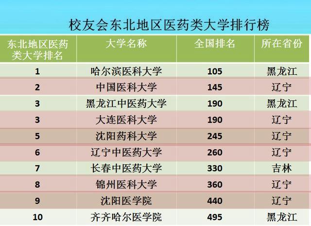 东北\"最牛\"医疗机构出炉：地处辽宁_霸占榜首_12个学科东北第一!(中國醫科大學病學學科)