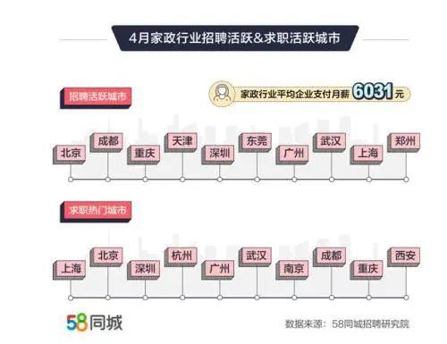 最新报告：月嫂月入近万排家政行业第一_这些岗位工资提升也较快(傢政月嫂行業)