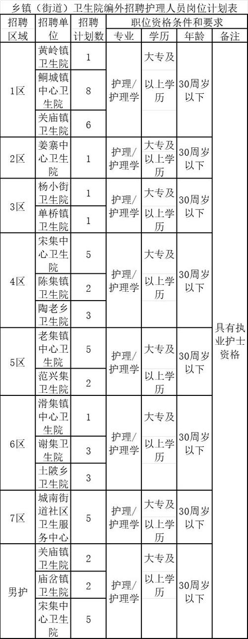 中专可报_临泉县乡镇（街道）卫生院招聘护理人员63人(人員衛生院報名)