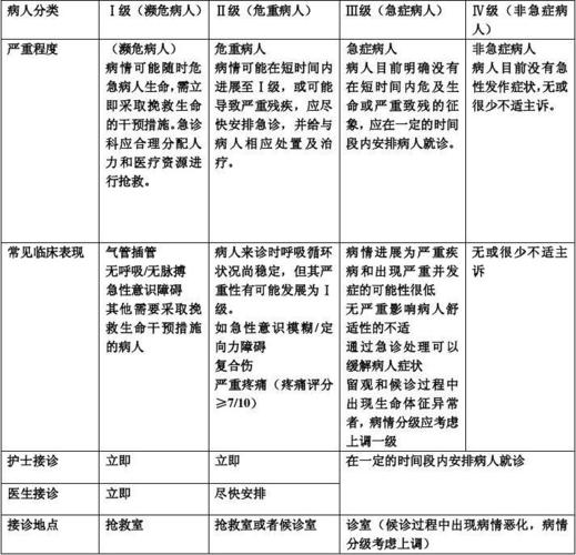 医院急诊分诊制度(就診病人人員)