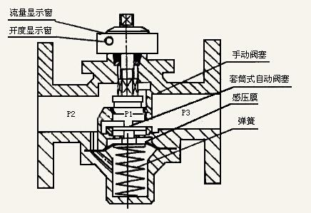 供热系统中的流量调节阀有哪些？(流量調節閥系統)