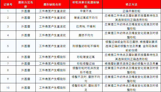 技术｜磨削表面缺陷解析及方案（磨削人必备）(砂輪工件磨削)