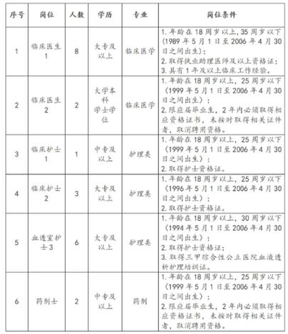 好消息！化州人民医院、中医院共招聘79人_中专可报！(面試筆試成績)