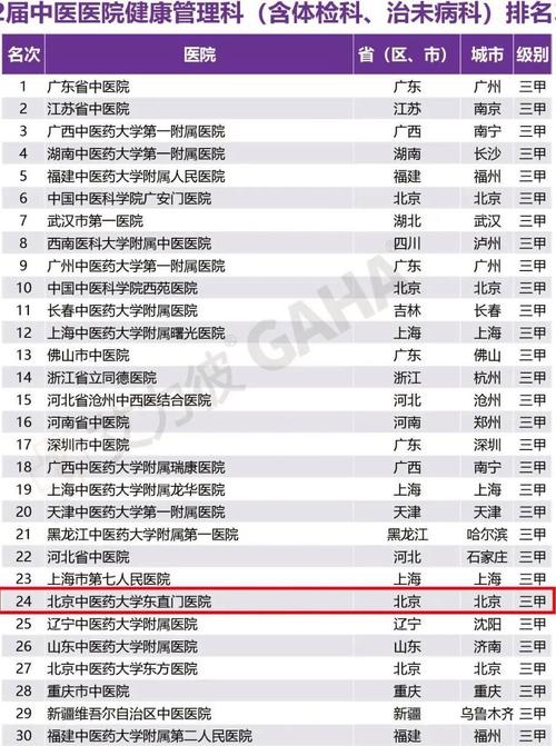 2022年中国中医院综合实力排行榜（附年榜TOP100详单）(醫院上榜排名)