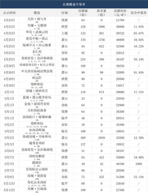 创世纪、澜天、西雅图……上半年杭城摇号红盘_都有TA的幕后身影(紅盤創世紀上半年)