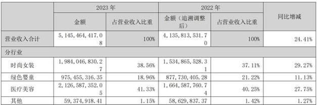 朗姿股份业绩飘红另一面：医美营收占比最大_毛利率最低 研发投入同比下滑17.59%(醫療美容億元股份)