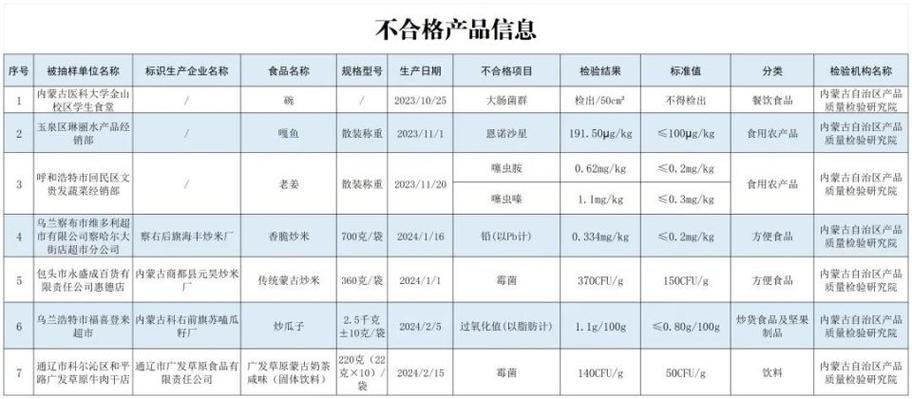 深圳市市场监督管理局抽检餐饮食品76批次_未检出不合格样品(質量檢測計量研究院)