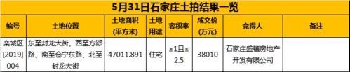 石家庄土拍电子竞价首亮相：天山公园附近一宗住宅用地出让 楼面价仅3234元/平(樓面競價出讓)