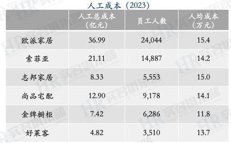 欧派家居、顾家家居2023年员工薪酬与人效(黑體傢居薪酬)