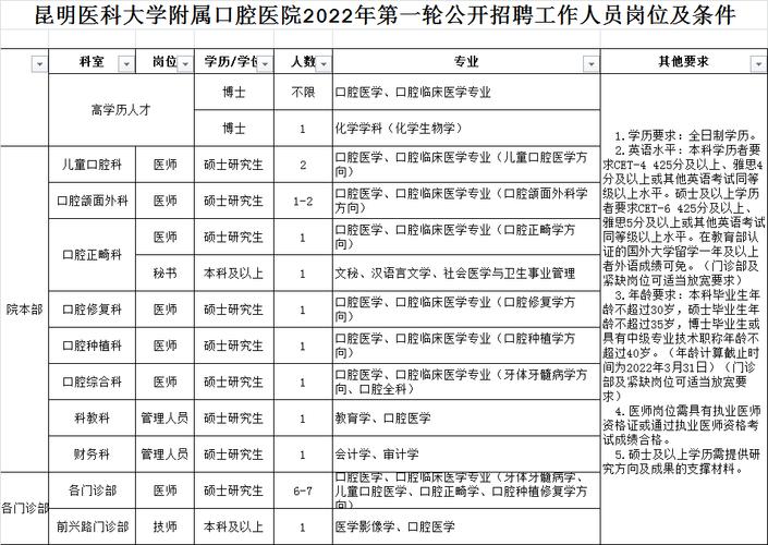 昆明医科大学附属口腔医院招人啦！部分岗位大专即可(人員口腔醫院應聘)