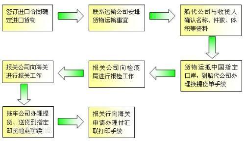 进口美容仪器清关所需单证及详细流程(美容儀器報關)