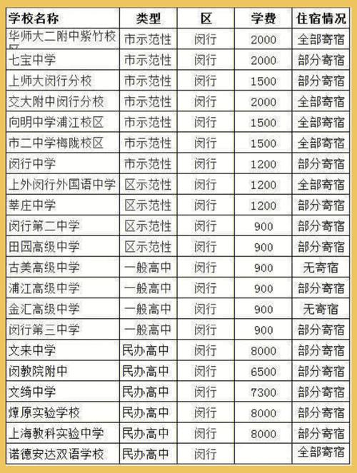 为大家介绍一下上海崇明区的各个高中每个学期的学费(崇明學期學費)