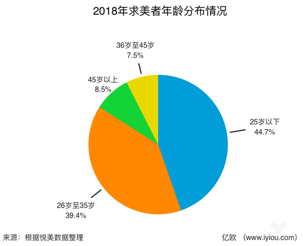 暑期成学生“整形季”_西安医美消费群体学生占比近两成(整形學生大學生)