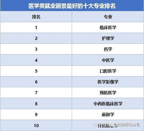 最热门的5个“医学”专业_工资高_就业前景好(專業中醫都是)