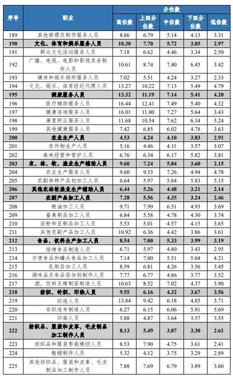 成都各行业工资价位表出炉！看看你是什么段位？(你是價位段位)