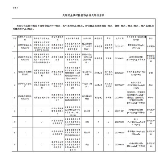 ​湖南省市场监督管理局关于重点工业产品质量省级监督抽查情况的通告（2024年第1期）(煙花有限公司不合格)