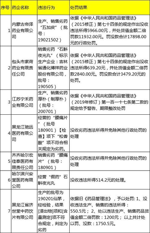 因违规使用劣药 青岛欧丽雅医疗美容被罚(磷酸鈉醫療美容藥品)