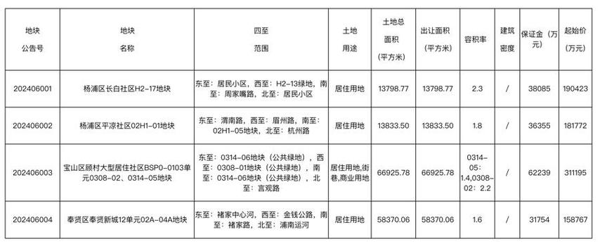 上海取消土地限价后首拍“冷热分化”  杨浦宅地溢价率超20%(地塊溢價楊浦)