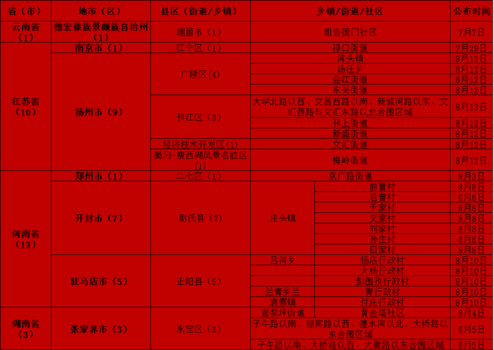 吉林榆树市调整部分区域风险等级(環球風險疫情)