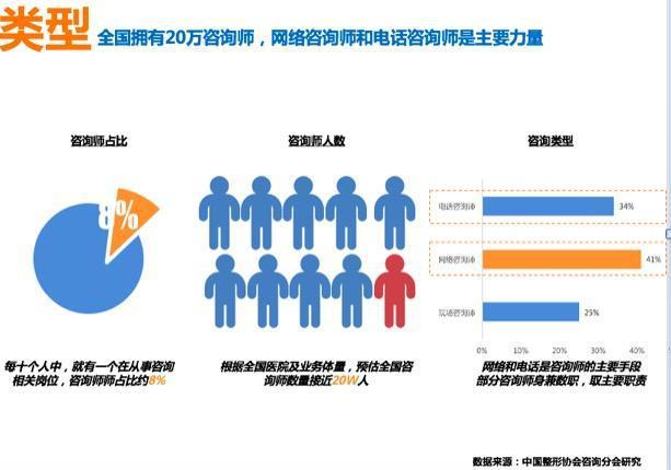 《中国医疗美容咨询白皮书》：医美市场年复合增速40% 咨询人员达20万(醫療美容咨詢師咨詢)