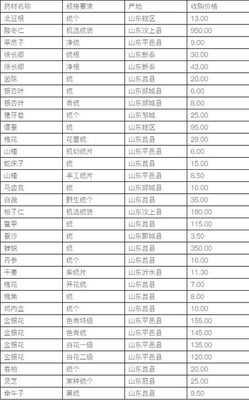 2021年12月20日全国各产地药材收购价格行情(價格貨源走動)