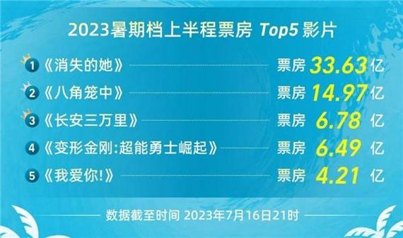 这些片子能让今年的暑期档热起来吗？(暑期電影票房)