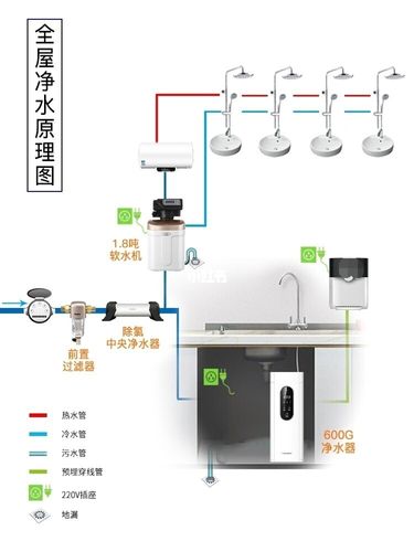 2021年全屋净水、软水、饮水系统-正确选购“思路”指南(凈水水質軟水)