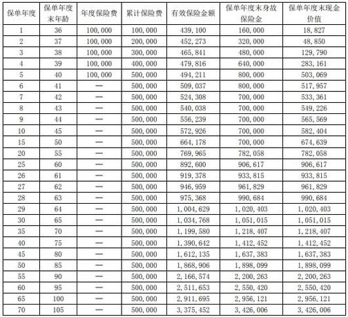 「增额寿评测」太平洋人寿｜长相伴臻享版：大厂出品_值得买吗？(相伴現金價值)