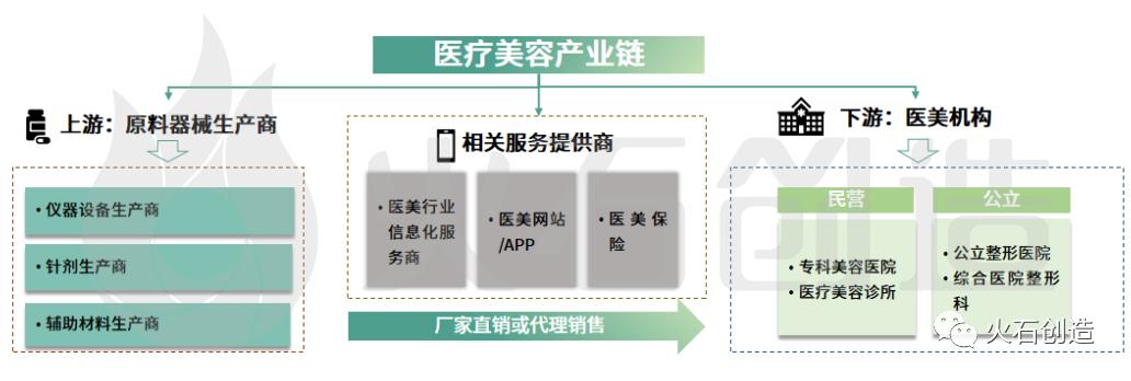 深度拆解医美产业_“医、疗、康、养、美、游”一体化发展成趋势(發展產業拆解)